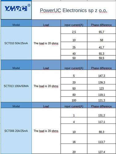 YHDC Phase Diff table