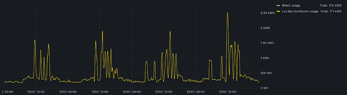 Screenshot 2025-07-16 at 12-41-16 Compare Billed and Local - Dashboards - Grafana