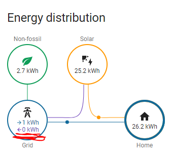 WTH - HA energy graph should be 12:00PM NOT 00:00PM for midday - Month of  What the heck?! - Home Assistant Community